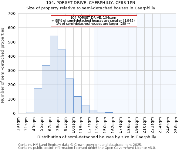 104, PORSET DRIVE, CAERPHILLY, CF83 1PN: Size of property relative to detached houses in Caerphilly