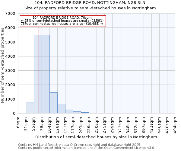 104, RADFORD BRIDGE ROAD, NOTTINGHAM, NG8 3LN: Size of property relative to detached houses in Nottingham