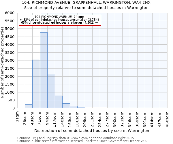 104, RICHMOND AVENUE, GRAPPENHALL, WARRINGTON, WA4 2NX: Size of property relative to detached houses in Warrington