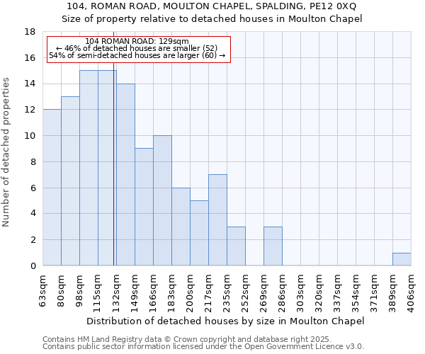 104, ROMAN ROAD, MOULTON CHAPEL, SPALDING, PE12 0XQ: Size of property relative to detached houses in Moulton Chapel