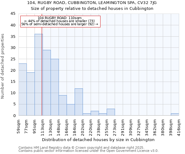 104, RUGBY ROAD, CUBBINGTON, LEAMINGTON SPA, CV32 7JG: Size of property relative to detached houses in Cubbington