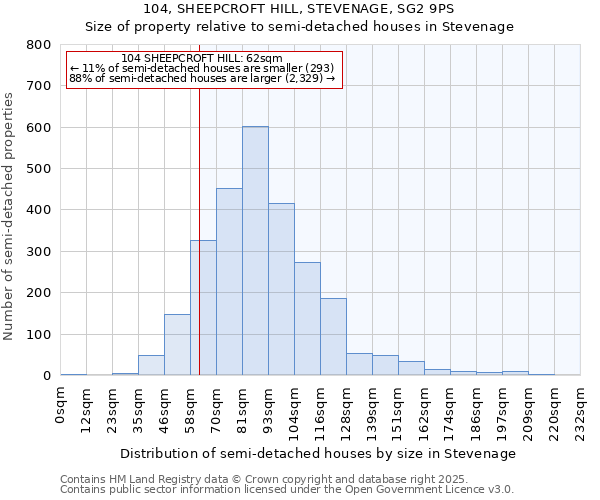 104, SHEEPCROFT HILL, STEVENAGE, SG2 9PS: Size of property relative to detached houses in Stevenage