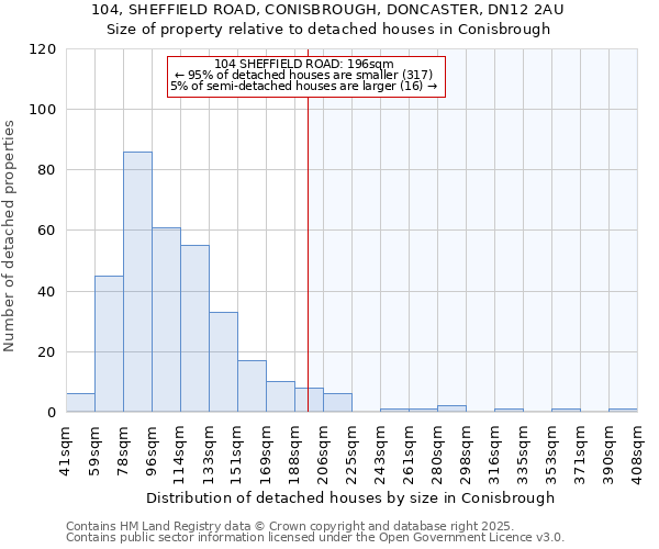 104, SHEFFIELD ROAD, CONISBROUGH, DONCASTER, DN12 2AU: Size of property relative to detached houses in Conisbrough