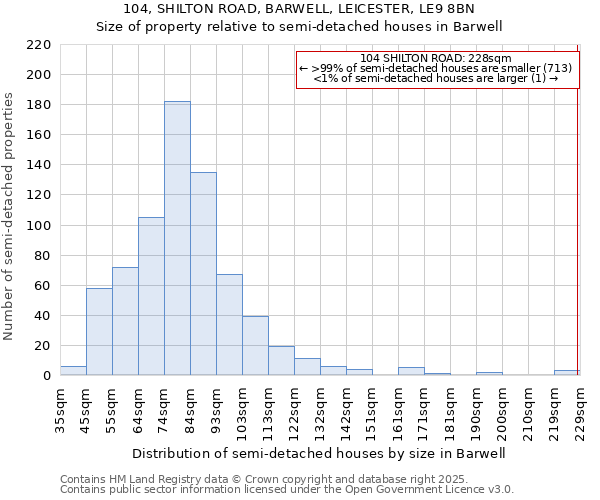 104, SHILTON ROAD, BARWELL, LEICESTER, LE9 8BN: Size of property relative to detached houses in Barwell