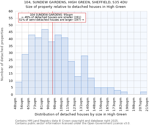 104, SUNDEW GARDENS, HIGH GREEN, SHEFFIELD, S35 4DU: Size of property relative to detached houses in High Green