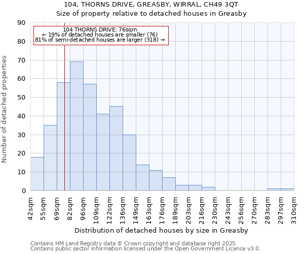 104, THORNS DRIVE, GREASBY, WIRRAL, CH49 3QT: Size of property relative to detached houses in Greasby