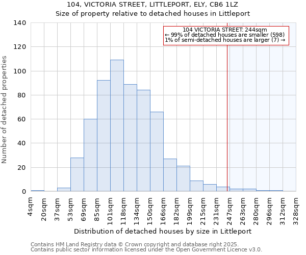 104, VICTORIA STREET, LITTLEPORT, ELY, CB6 1LZ: Size of property relative to detached houses in Littleport