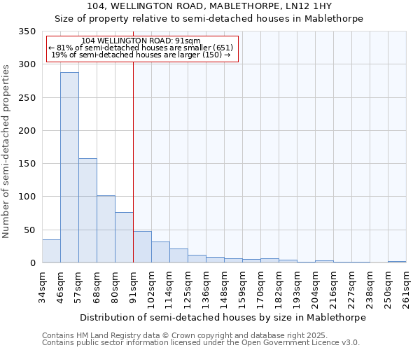 104, WELLINGTON ROAD, MABLETHORPE, LN12 1HY: Size of property relative to detached houses in Mablethorpe