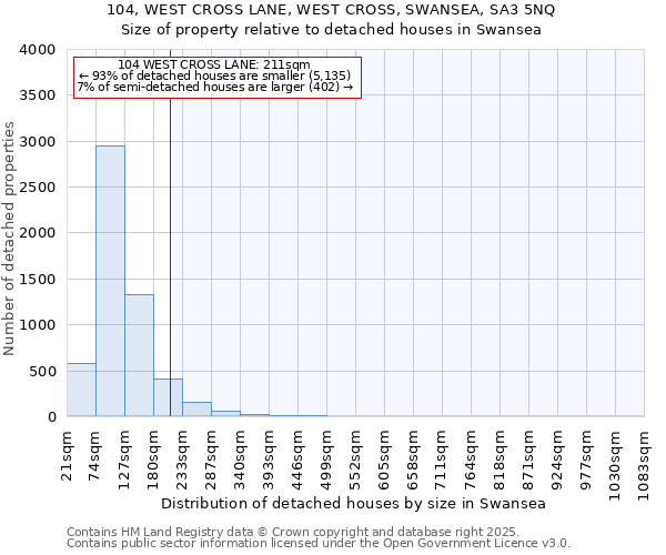 104, WEST CROSS LANE, WEST CROSS, SWANSEA, SA3 5NQ: Size of property relative to detached houses in Swansea