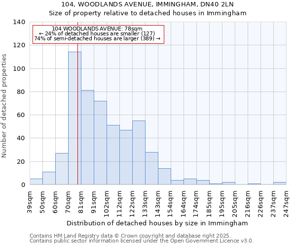 104, WOODLANDS AVENUE, IMMINGHAM, DN40 2LN: Size of property relative to detached houses in Immingham