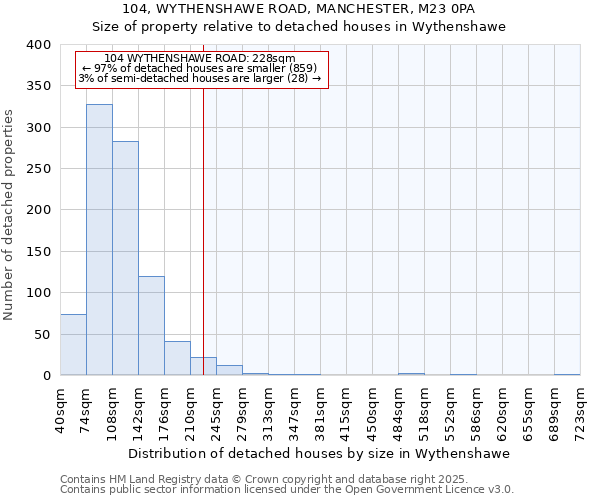 104, WYTHENSHAWE ROAD, MANCHESTER, M23 0PA: Size of property relative to detached houses in Wythenshawe