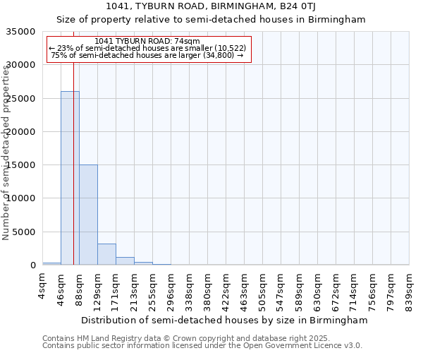 1041, TYBURN ROAD, BIRMINGHAM, B24 0TJ: Size of property relative to detached houses in Birmingham