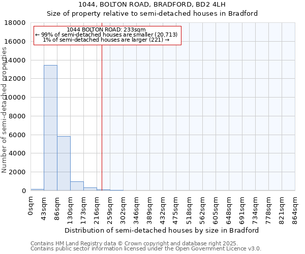 1044, BOLTON ROAD, BRADFORD, BD2 4LH: Size of property relative to detached houses in Bradford