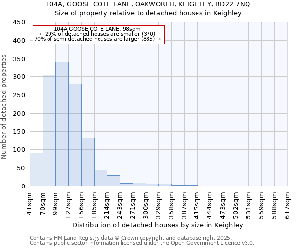 104A, GOOSE COTE LANE, OAKWORTH, KEIGHLEY, BD22 7NQ: Size of property relative to detached houses in Keighley