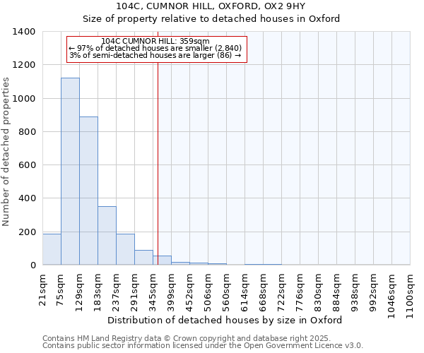 104C, CUMNOR HILL, OXFORD, OX2 9HY: Size of property relative to detached houses in Oxford