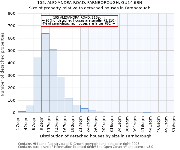 105, ALEXANDRA ROAD, FARNBOROUGH, GU14 6BN: Size of property relative to detached houses in Farnborough