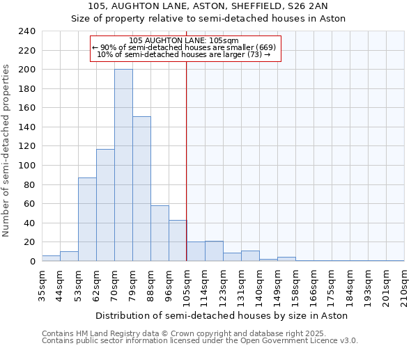 105, AUGHTON LANE, ASTON, SHEFFIELD, S26 2AN: Size of property relative to detached houses in Aston