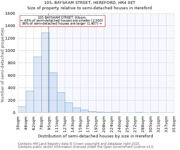 105, BAYSHAM STREET, HEREFORD, HR4 0ET: Size of property relative to detached houses in Hereford