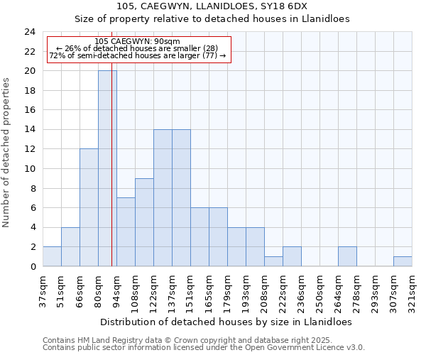 105, CAEGWYN, LLANIDLOES, SY18 6DX: Size of property relative to detached houses in Llanidloes