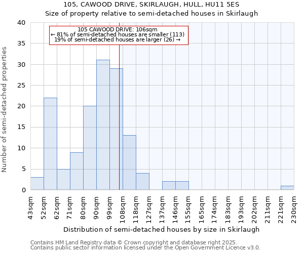 105, CAWOOD DRIVE, SKIRLAUGH, HULL, HU11 5ES: Size of property relative to detached houses in Skirlaugh