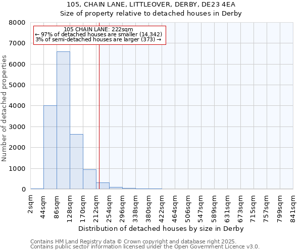 105, CHAIN LANE, LITTLEOVER, DERBY, DE23 4EA: Size of property relative to detached houses in Derby