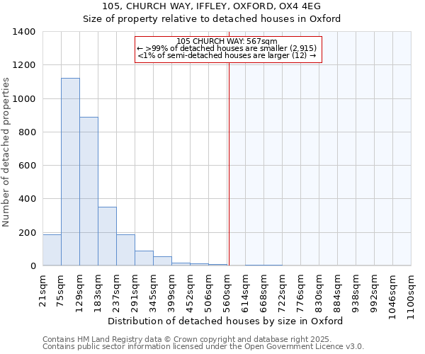 105, CHURCH WAY, IFFLEY, OXFORD, OX4 4EG: Size of property relative to detached houses in Oxford