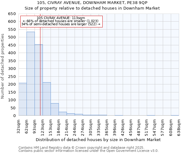 105, CIVRAY AVENUE, DOWNHAM MARKET, PE38 9QP: Size of property relative to detached houses in Downham Market