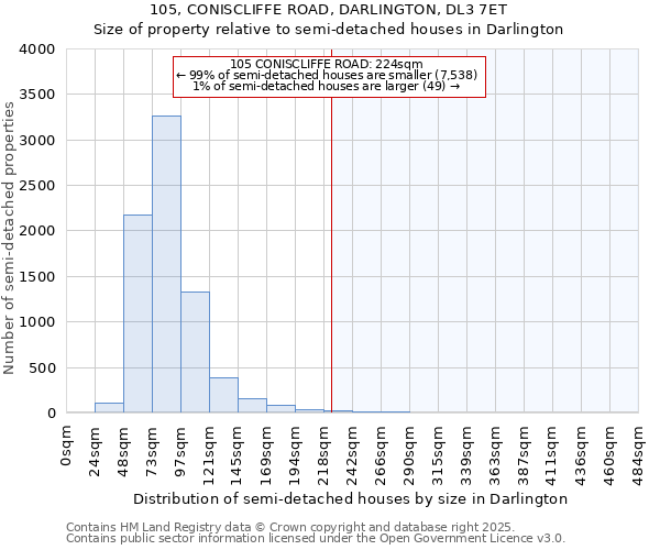 105, CONISCLIFFE ROAD, DARLINGTON, DL3 7ET: Size of property relative to detached houses in Darlington