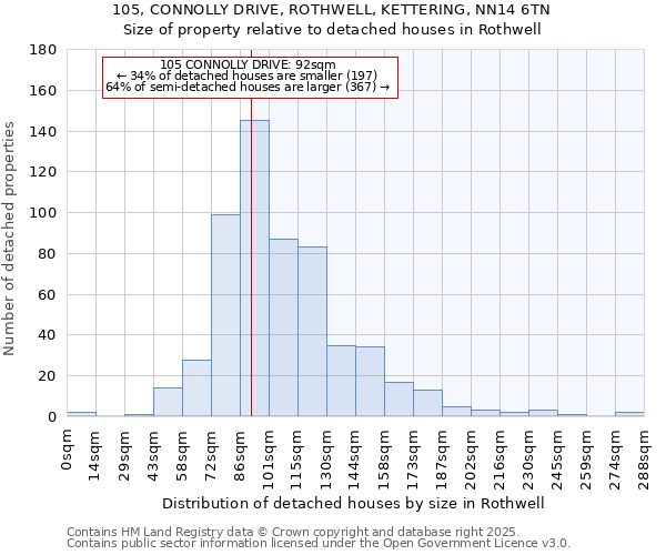 105, CONNOLLY DRIVE, ROTHWELL, KETTERING, NN14 6TN: Size of property relative to detached houses in Rothwell