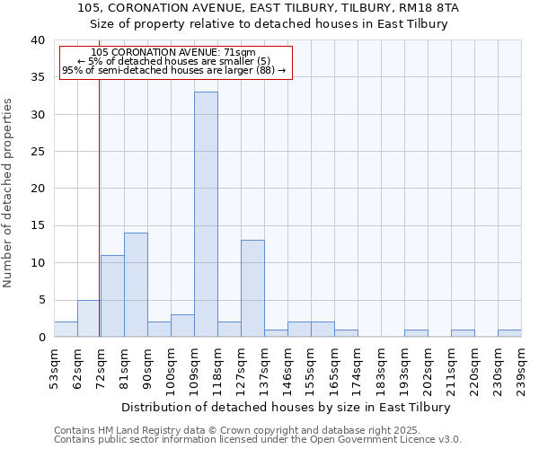 105, CORONATION AVENUE, EAST TILBURY, TILBURY, RM18 8TA: Size of property relative to detached houses in East Tilbury