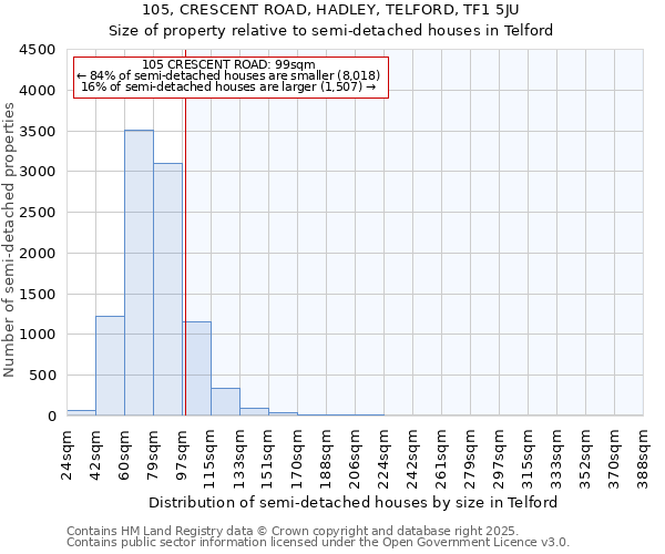 105, CRESCENT ROAD, HADLEY, TELFORD, TF1 5JU: Size of property relative to detached houses in Telford