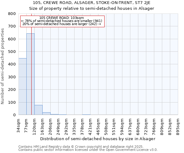 105, CREWE ROAD, ALSAGER, STOKE-ON-TRENT, ST7 2JE: Size of property relative to detached houses in Alsager