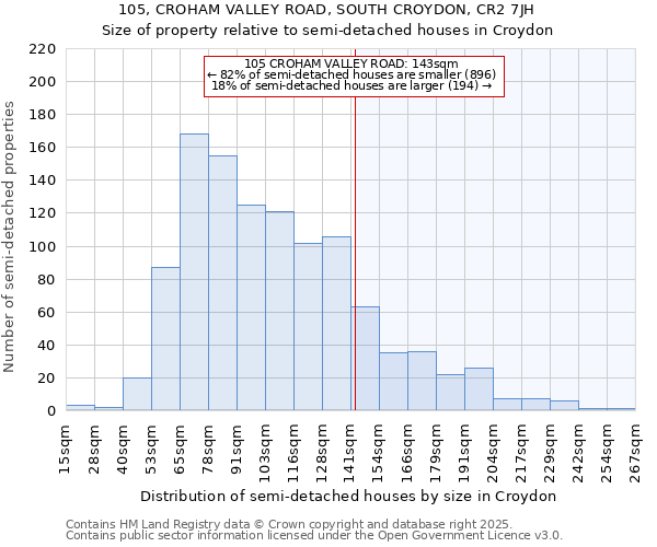 105, CROHAM VALLEY ROAD, SOUTH CROYDON, CR2 7JH: Size of property relative to detached houses in Croydon