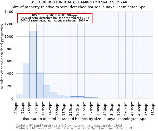 105, CUBBINGTON ROAD, LEAMINGTON SPA, CV32 7AP: Size of property relative to detached houses in Royal Leamington Spa