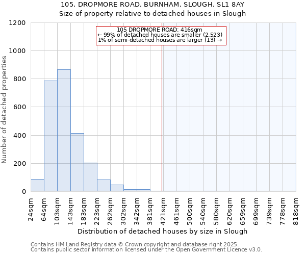 105, DROPMORE ROAD, BURNHAM, SLOUGH, SL1 8AY: Size of property relative to detached houses in Slough