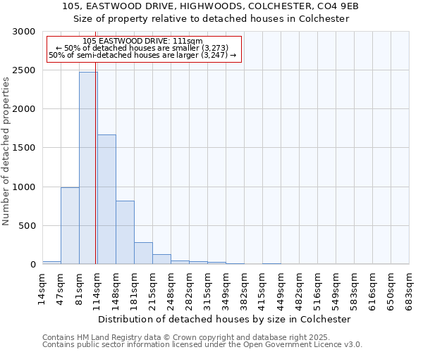 105, EASTWOOD DRIVE, HIGHWOODS, COLCHESTER, CO4 9EB: Size of property relative to detached houses in Colchester