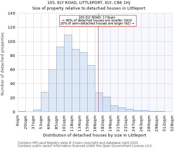 105, ELY ROAD, LITTLEPORT, ELY, CB6 1HJ: Size of property relative to detached houses in Littleport