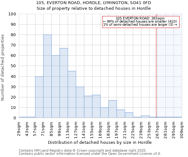 105, EVERTON ROAD, HORDLE, LYMINGTON, SO41 0FD: Size of property relative to detached houses in Hordle