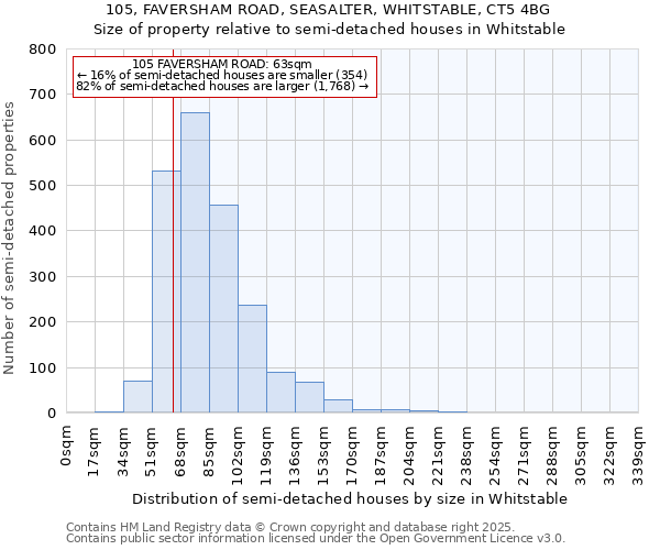 105, FAVERSHAM ROAD, SEASALTER, WHITSTABLE, CT5 4BG: Size of property relative to detached houses in Whitstable