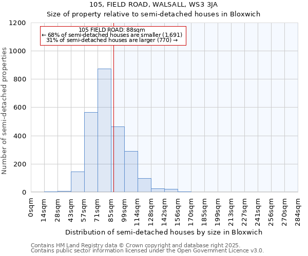 105, FIELD ROAD, WALSALL, WS3 3JA: Size of property relative to detached houses in Bloxwich