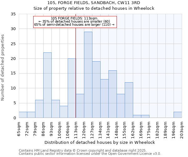 105, FORGE FIELDS, SANDBACH, CW11 3RD: Size of property relative to detached houses in Wheelock