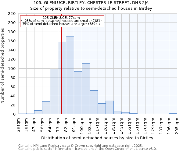 105, GLENLUCE, BIRTLEY, CHESTER LE STREET, DH3 2JA: Size of property relative to detached houses in Birtley