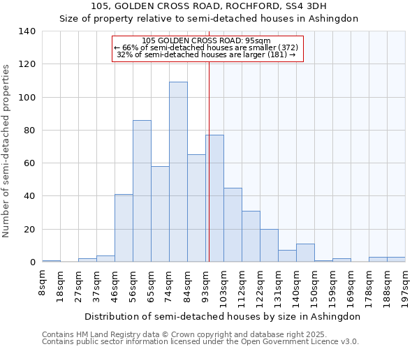 105, GOLDEN CROSS ROAD, ROCHFORD, SS4 3DH: Size of property relative to detached houses in Ashingdon