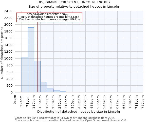 105, GRANGE CRESCENT, LINCOLN, LN6 8BY: Size of property relative to detached houses in Lincoln