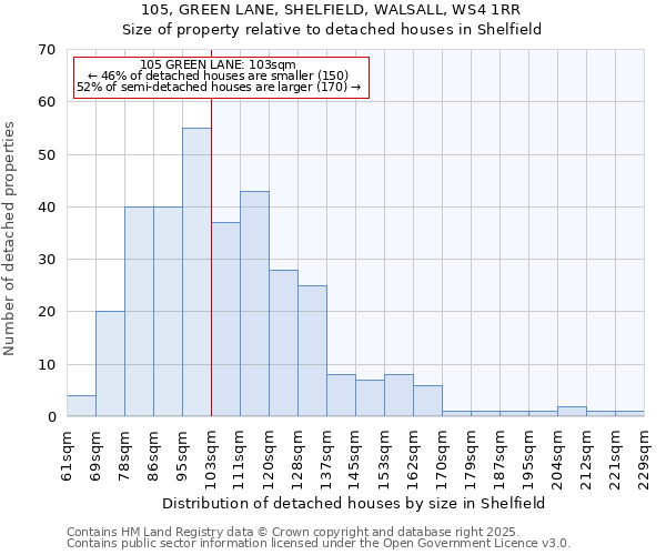 105, GREEN LANE, SHELFIELD, WALSALL, WS4 1RR: Size of property relative to detached houses in Shelfield