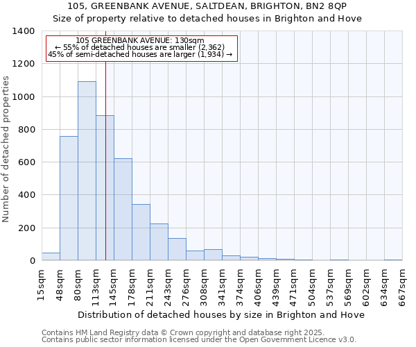 105, GREENBANK AVENUE, SALTDEAN, BRIGHTON, BN2 8QP: Size of property relative to detached houses in Brighton and Hove