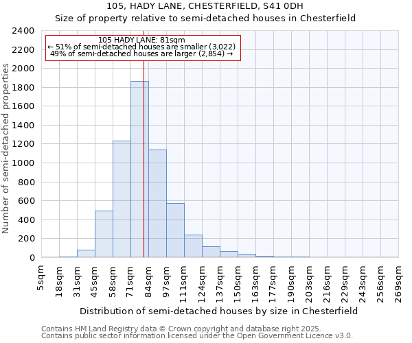 105, HADY LANE, CHESTERFIELD, S41 0DH: Size of property relative to detached houses in Chesterfield