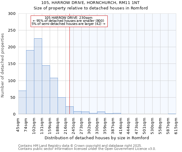 105, HARROW DRIVE, HORNCHURCH, RM11 1NT: Size of property relative to detached houses in Romford