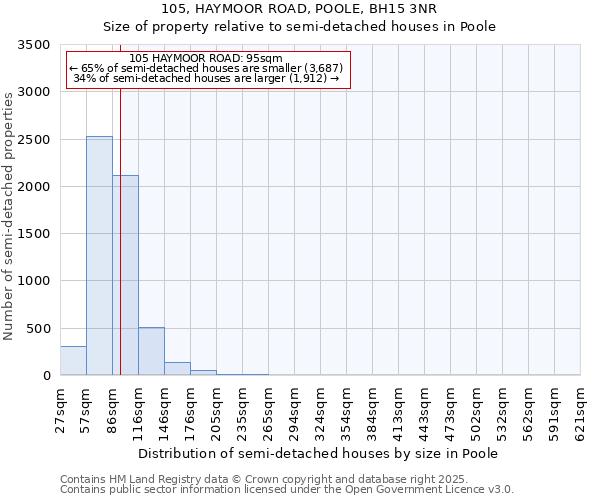 105, HAYMOOR ROAD, POOLE, BH15 3NR: Size of property relative to detached houses in Poole