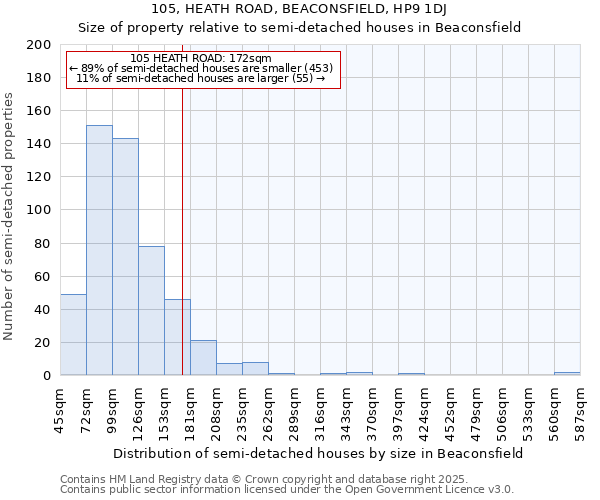 105, HEATH ROAD, BEACONSFIELD, HP9 1DJ: Size of property relative to detached houses in Beaconsfield